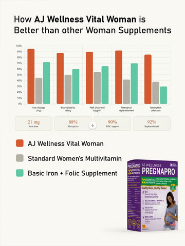 AJ Wellness Pregnapro - Nourishment for Every Stage of Pregnancy